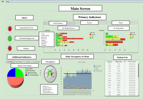 Figure 2. Dashboard main screen.