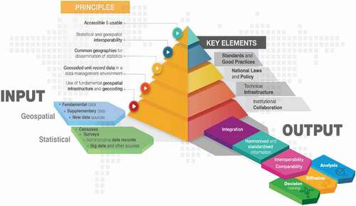 Figure 5. Global Statistical Geospatial Framework (UN, Citation2019)