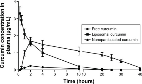 Figure 3 Plasma concentration of curcumin after treatment with free, liposomal, and nanoparticulated curcumin.