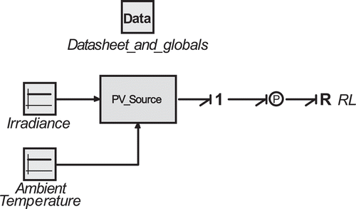 Figure 8. 20-sim use of the PV source.