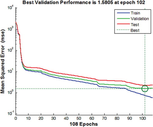 Figure 8. Training, validation, and test performance of the MLP model D.