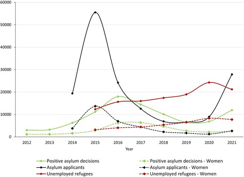 Figure 1. Asylum applicants, positive asylum decisions and unemployed refugees in Austria, 2012–2021.Notes: Asylum applicants and positive asylum decisions: displayed are annual totals of individuals aged 18–64; decisions include first instance and final decisions (data source: Eurostat Citation2024a, Citation2024b); unemployed refugees: annual averages of positive status holders registered with the public employment service (data source: Parlamentsdirektion Österreich Citation2023); missing values due to data limitations.