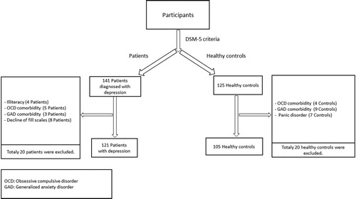 Figure 1. The flow-chart for enrolment of the participants.