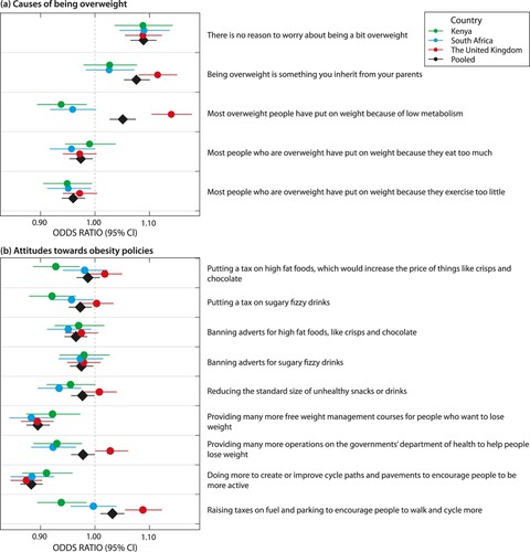 Figure 1: Associations between the dietary recommendation score and (a) beliefs concerning obesity and (b) attitudes towards obesity policies. 95% CI: 95% confidence interval. Ordered logistic regression models were used. The dietary recommendation score was included as the predictor, while Likert responses to questions related to beliefs concerning being overweight were the outcomes (factor levels: 1 = strongly agree/in favour, 2 = agree/in favour, 3 = neutral, 4 = disagree/against, 5 = strongly disagree/against). All presented regression models were adjusted for age group, gender and household asset score. Country was included as an additional confounder in the combined sample. The corresponding p-values for each model are presented in Supplementary Tables S2 and S3, respectively.