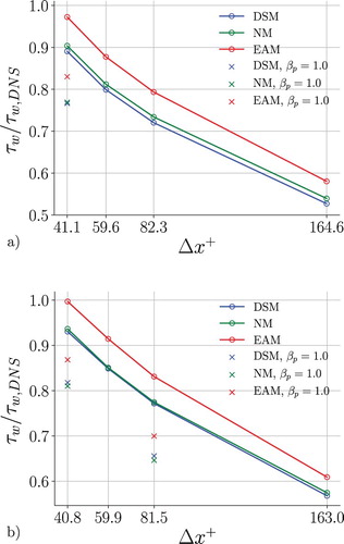 Figure 4. Skin friction coefficient ratio between LES and DNS as a function of the streamwise grid spacing in viscous units, for (a) Reτ≈550 and (b) Reτ≈934. Note that Δz+≈0.66Δx+.