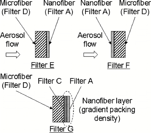 FIG. 1 Stacking of constituent filter layers within the dual-layer filters E, F, and G.