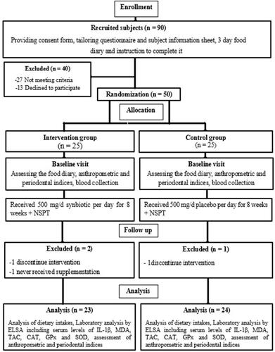 Figure 1 Flow diagram of the study.Abbreviations: NSPT, non-surgical periodontal therapy; ELISA, enzyme-linked immunosorbent assay; IL-1β, interleukin-1β; MDA, malondialdehyde; TAC, total antioxidant capacity; SOD, superoxide dismutase; CAT, catalase; GPx, glutathione peroxidase.