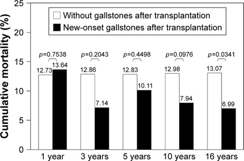 Figure 3 Long-term mortality rates.