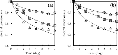 Fig. 4. Release behavior of E-citral (a) and Z-citral (b) from CD inclusion complexes at 37 °C, 52% relative humidity. α-CD (△), β-CD (○), γ-CD (□). Dashed lines represent calculated values by Avrami Equation.