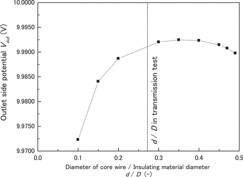 Figure 11. Outlet side potential Vout accompanying the change in d/D obtained by dividing the diameter of the core wires with the diameter of the insulating material, based on a theoretical model