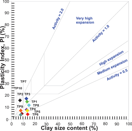 Figure 6. Plots of the ten trial pits sampled soils from Etioro Akoko on the activity chart.