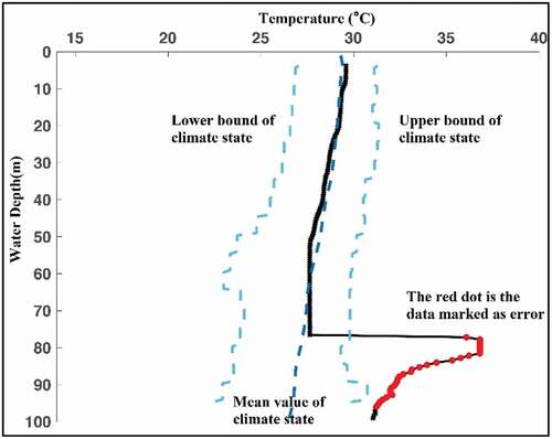 Figure 8. Data quality control by climate state check. The red dot is the data marked as an error