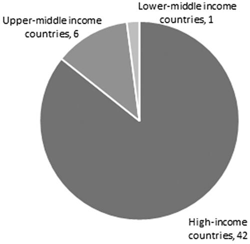 Figure 5. MM models by the income level of the country of (planned) implementation.