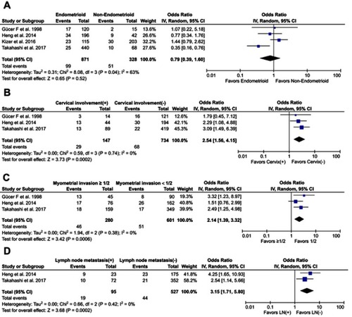 Figure 3 Association of pretreatment thrombocytosis with clinicopathological factors. (A) histologic subtype; (B) cervical involvement; (C) myometrial invasion; and (D)lymph node metastasis.