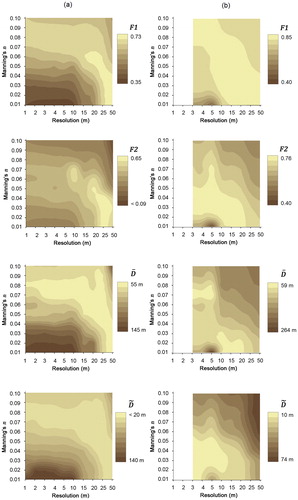 Figure 8. Performance contours for the feature agreement statistics (F1 and F2) and the two disparity measures (mean disparity, D¯; and median disparity, D∼) for simulation results from (a) Testebo and (b) Voxna rivers. High model performances are represented by lighter brown colour, while low performances are darker.