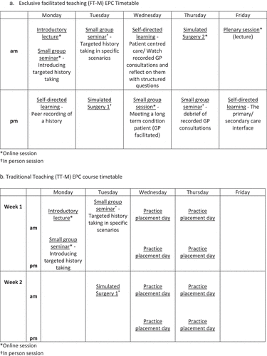Figure 1. Timetables for delivery of facilitated teaching model (A) and traditional-teaching model (B).