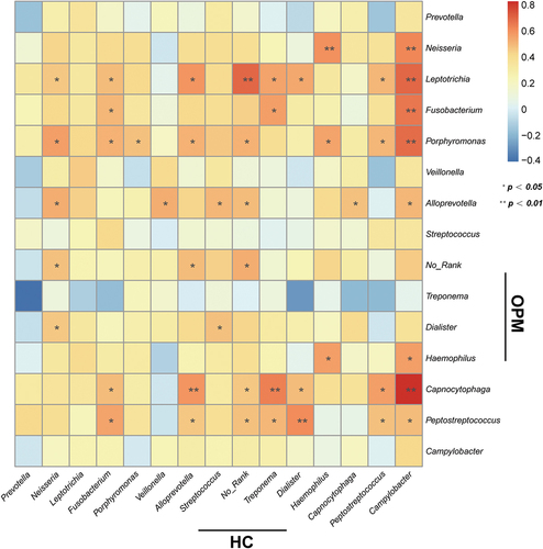 Figure 7. Heatmap indicates the correlation of HC and OPM in QMP. The top 15 of high absolute abundance of genera in HC were screened out and had their correlations compared with OPM through Spearman’s correlation analysis. * p < 0.05; ** p < 0.01.