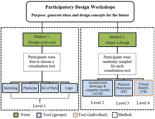 Figure 3. Summary of PD workshop methodology.