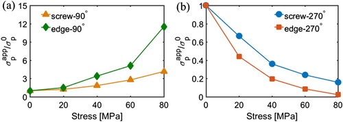 Figure 4. Relative magnitude of Peierls stresses as a function of applied shear stress in reversed directions: (a) α=90∘ and (b) α=270∘.