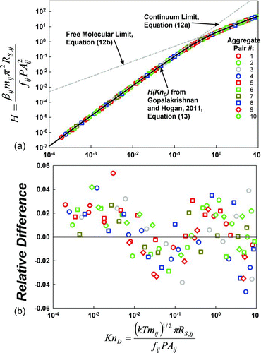 FIG. 3 (a). Summary of the H(KnD ) results obtained with mean first passage time simulations for ten test aggregate pairs. For comparison, H(KnD ) curves corresponding to the continuum limit (12a), free molecular limit (12b), and regression equation from (Gopalakrishnan and Hogan [2011], EquationEquation (13)) are shown. (b) The relative difference between H(KnD ) inferred from mean first passage time calculations and EquationEquation (13) as a function of KnD . Relative difference is defined in the text. (Color figure available online.)