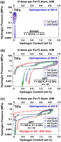 Figure 2. PCI plots at 303 K for TiFe processed by (a) annealing at 1273 K for 24 h [Citation39], (b) HPT for N = 10 turns without storage in air [Citation42] and (c) HPT for N = 10 turns followed by 400 days storage in air [Citation39] (used with permission from Elsevier).