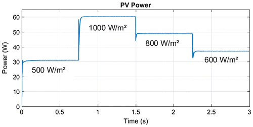 Figure 22. Output power of PV system using PIL test under irradiance change.