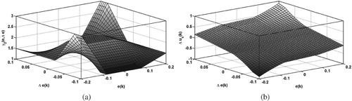 Figure 6. Three-dimensional plots for Class 1 controller: (a) variable proportional gain and (b) control effort when , , , , , and