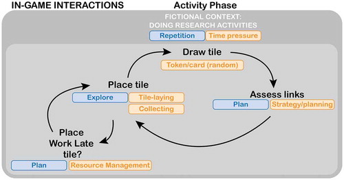 Figure 4. gameplay loop analysis of the Activity Phase.