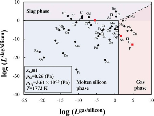 Figure 4. Elimination limit of impurity elements during recycling of EoL silicon wafers using the re-melting process. (Red squares: the most used dopants; open squares: other elements from the Groups IIIA and VA.).