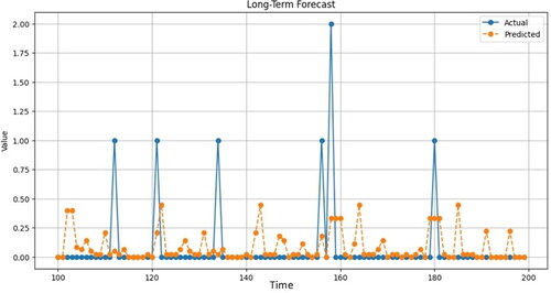 Figure 6. Long-term forecasting using decision tree (ML).