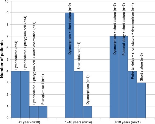 Figure 4 The main clinical signs leading to diagnosis at different ages.