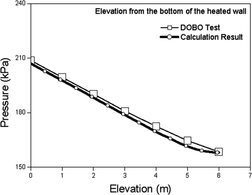 Figure 10. Pressure along the elevation.