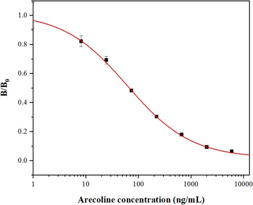 Figure 3. Standard inhibition curve for arecoline by icELISA. Each point represents the average data for three determinations ± standard deviations. B0 and B denote the absorbance at 450 nm in the absence and presence of arecoline, respectively. The R2 value is 0.99,917.