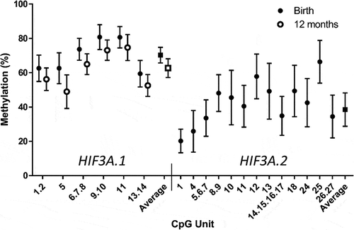 Figure 2. Distribution of methylation of individual CpG units and the average methylation across HIF3A.1 in cord blood and 12-month blood and HIF3A.2 in cord blood. Error bars are mean ± standard deviation