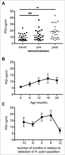 Figure 2. Serum pepsinogen I (PGI) levels of 18 birth-cohort children. Panel A. PGI levels of samples (n = 20) from children who never seroconverted compared to children with seroconversion (split into samples from children before (n = 21) and after (n = 23) seroconversion). Horizontal bars indicate the mean.**p = 0.001; Panel B. Serum PGI levels over time (mean±SEM ng/ml) in five children who were persistently H. pylori sero-negative and were followed from birth; n = 5 per time point. Panel C. Changes in PGI levels (mean±SEM ng/ml) associated with H. pylori seroconversion in children who became persistently sero-positive. n = 9, 12, 13, 9, 3 for the indicated time points respectively;