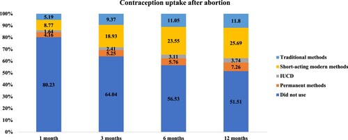 Figure 1. Cumulative percentages of currently married women aged 15–49 years who underwent an abortion in the past five years by their monthly/3 monthly/6 monthly contraception use after abortion, India, NFHS-4, 2015–2016