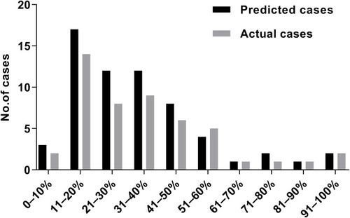 Figure 1 Comparison of the predicted and actual complication numbers in different subgroups.