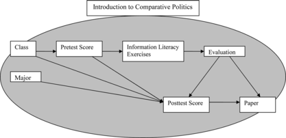 Figure 3 Model of student learning.