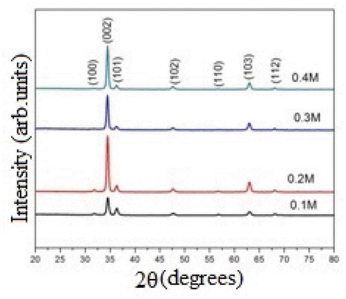 Figure 1. XRD pattern of ZnO thin films at various precursor concentrations.