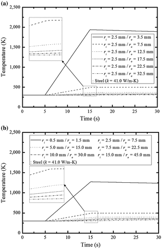 Figure 3. Variation of temperature at the outer wall of the hollow cylindrical tube during 30 s when a transient heat flux profile in Equation (Equation34(34) qt=0for0≤t<5,15≤t≤30700,000for5≤t<15(34) ) was applied to the inner wall of the tube: (a) constant inner radius, and (b) various inner radius.