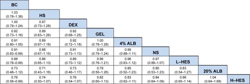 Figure 3 Network meta-analysis of mortality.