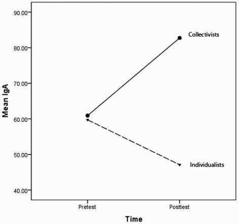 Figure 3. Interaction between ancestral collectivism/individualism and time of saliva collection, prior to observing a slideshow of diseased or injured individuals (pretest) or after (posttest). IgA is measured in μg/mL.