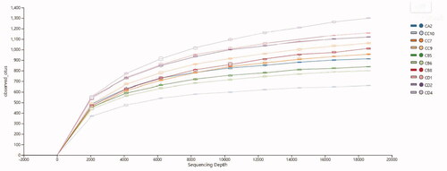 Figure 4. Rarefaction curves related to intestinal flora. CD1, CD2 and CD4 represent group A (0 mg/kg OEO supplemented); CA2 represents group B (150 mg/kg OEO supplemented); CC7, CC9 and CC10 represent group C (300 mg/kg OEO supplemented); and CB5, CB6 and CB8 represent group D (450 mg/kg OEO supplemented).
