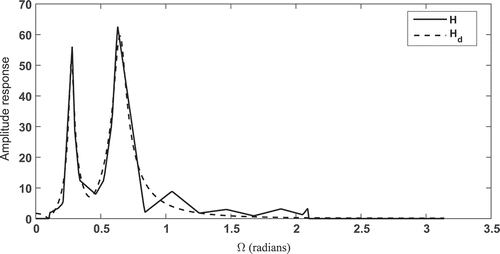 Figure 4. Frequency response of the vocal tract and filter designed with NMGA for vowel sound a.