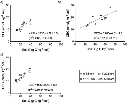 Figure 3. Regression outputs between CEC and soil C at (a) Trial 1 (b) Trial 2 and (c) Trial 3, using data from the various depth intervals. **P < 0.01, ***P < 0.001.