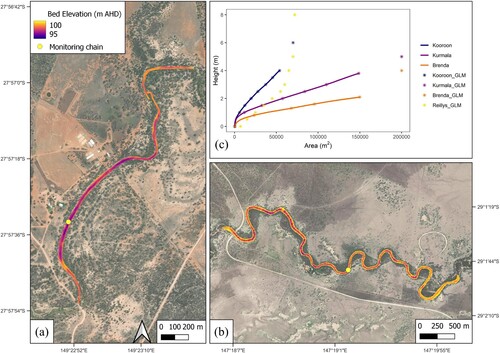 Figure 3. Waterhole bathymetry for (a) Kooroon and (b) Brenda and (c) hypsographic curves for all waterholes. The hypsographic curves show both the survey data with offset (lines) and model input points in the General Lake Model (GLM) (*). Note that because no bathymetric data were available for Reilly’s Weir, Trafalgar, or Weribone, the same hypsographic curve was assumed and shown as Reillys_GLM (yellow points). Detailed descriptions are in the model setup.