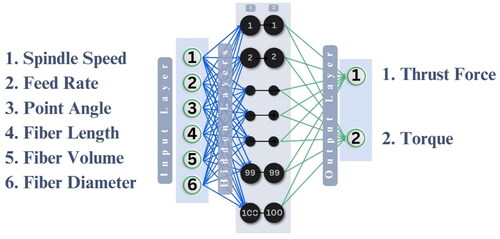 Figure 2. Schematics of MLP Artificial Neural Network.