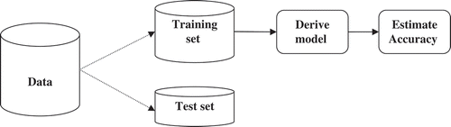 FIGURE 4 Schema of holdout method (Han, Kamber, and Pei Citation2011).