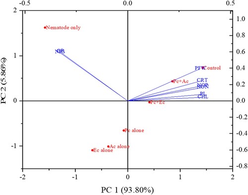 Figure 5. The biplots of principal component analysis, comparing the effects of P. chlamydosporia alone or in combination with chopped leaves of A. conyzoides and E. crassipes on various studied parameters of chickpea infected with M. incognita (PFW = Plant fresh weight; PL = Plant length; NOP = Number of pods; NON = Number of nodules; CHL = Chlorophyll content; CRT = Carotenoid content; NPS = Nematode population in 250 g soil; GPP = Galls per plant; Pc + Ac = P. chlamydosporia + A. conyzoides; Pc + Ec = P. chlamydosporia + E. crassipes; Pc alone = P. chlamydosporia alone; Ac alone = A. conyzoides alone; Ec alone = E. crassipes alone).