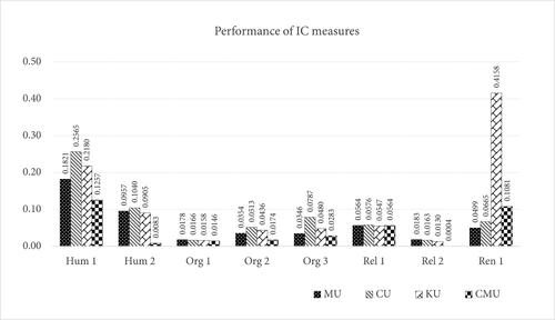 Figure 3. Performance of IC measures. Source: The Authors.